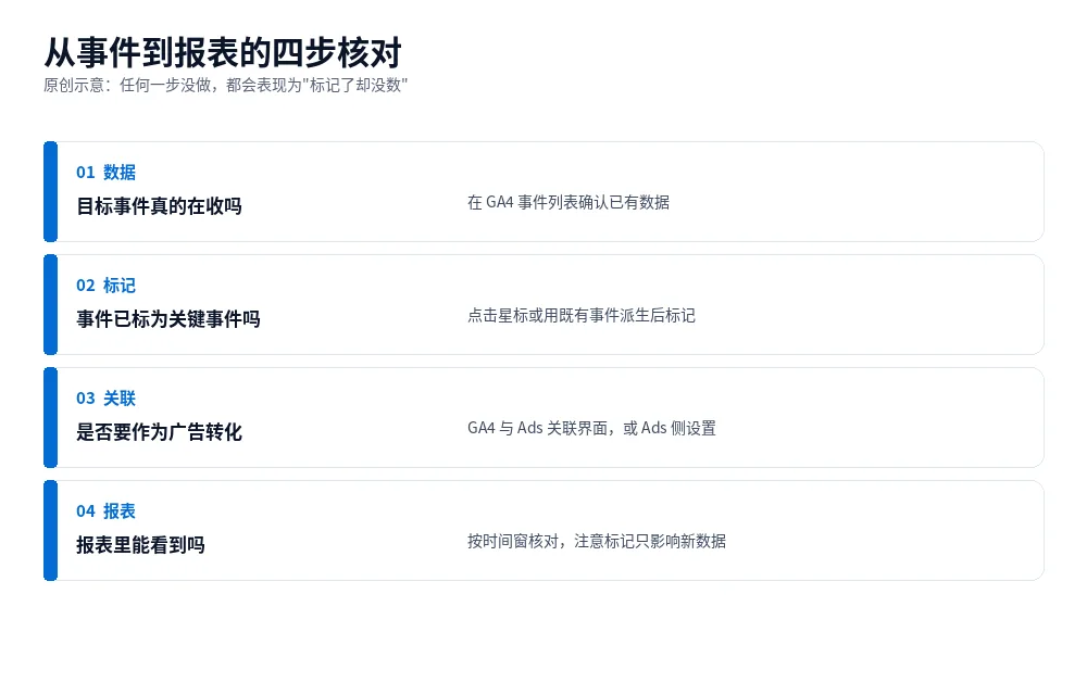 原创示意图:GA4 关键事件的核对清单,按数据、标记、关联、报表四步逐项检查