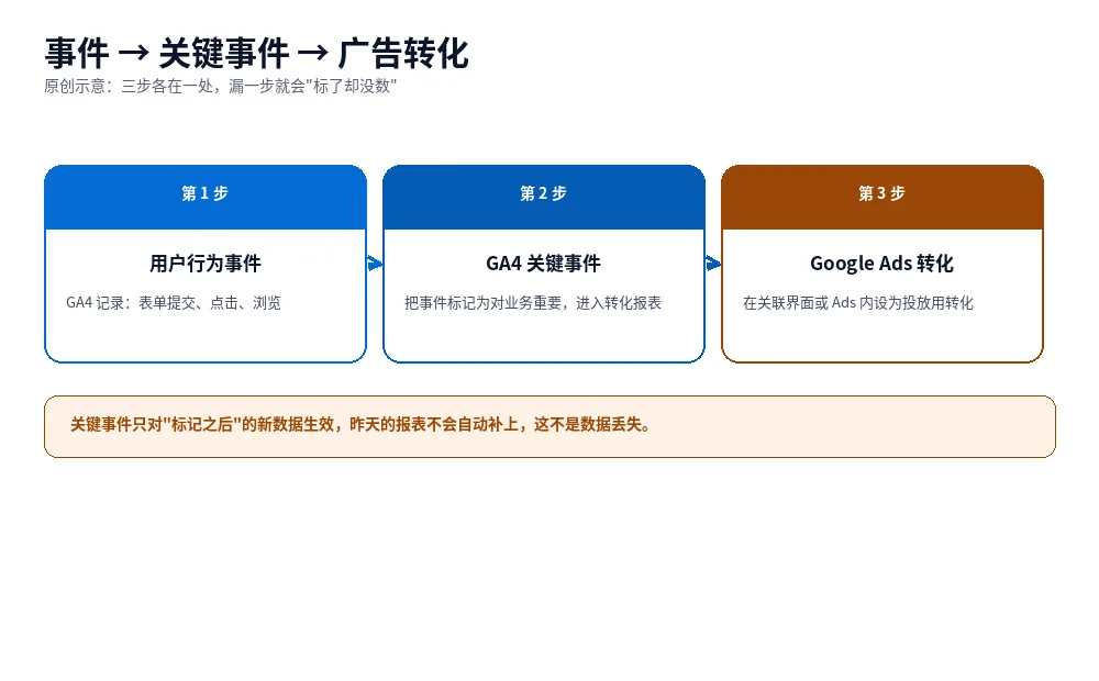 原创示意图:从用户行为事件、到 GA4 关键事件、再到 Google Ads 转化的三步流转关系