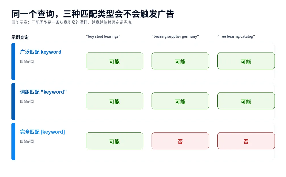 原创示意图:同一个搜索查询在广泛、词组、完全三种匹配类型下是否可能触发广告的对照