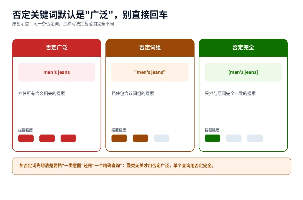 原创示意图:否定广泛、否定词组、否定完全匹配对同一个搜索查询的拦截范围对照