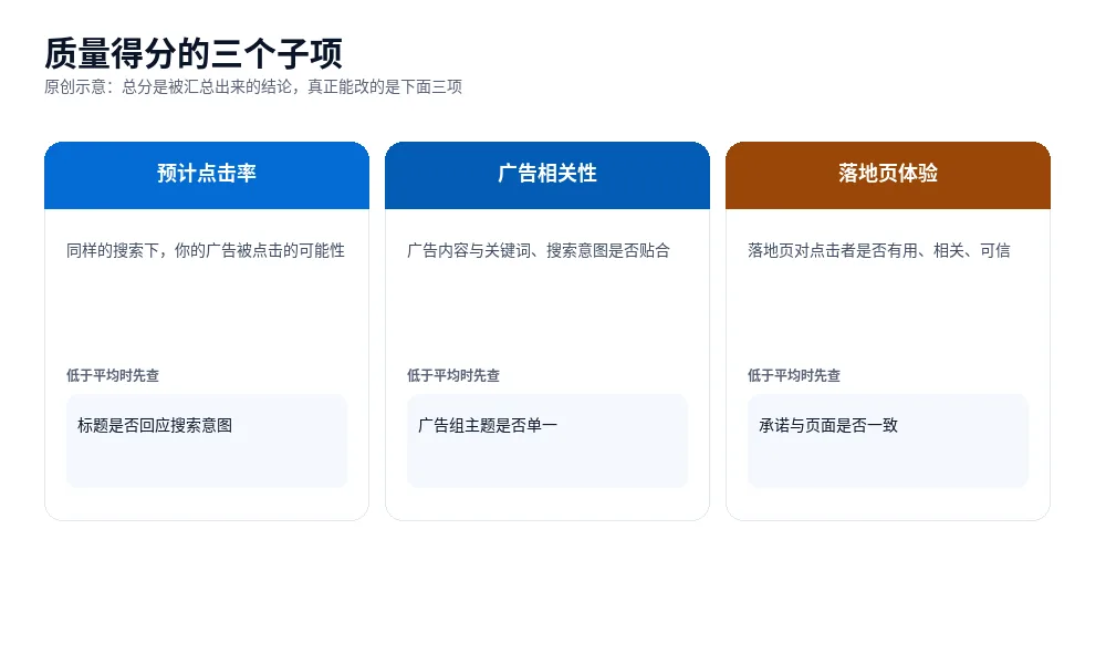 原创示意图:Google Ads 质量得分的三个子项(预计点击率、广告相关性、落地页体验)与各自对应的动作方向