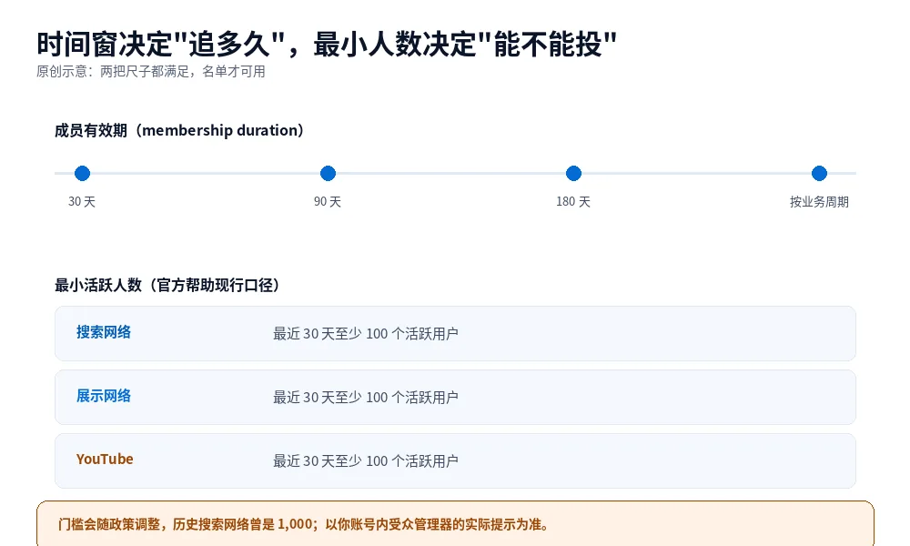 原创示意图:再营销名单的时间窗与最小活跃人数判断,以及不同来源的门槛差异