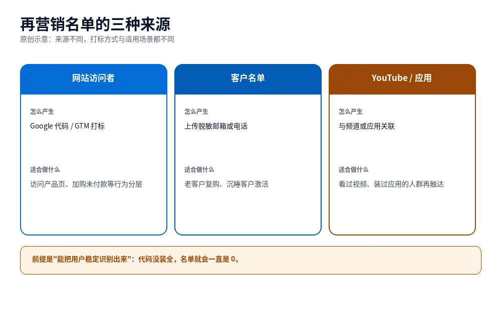 原创示意图:再营销受众的三种来源(网站访问者、客户名单、YouTube 与应用互动)及各自的建立方式