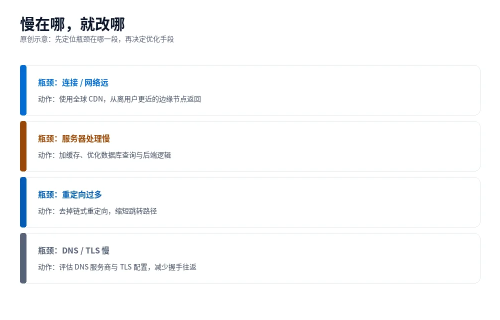 原创示意图:按 TTFB 瓶颈类型对应的优化动作,连接、服务器、重定向与 DNS 各一条路径