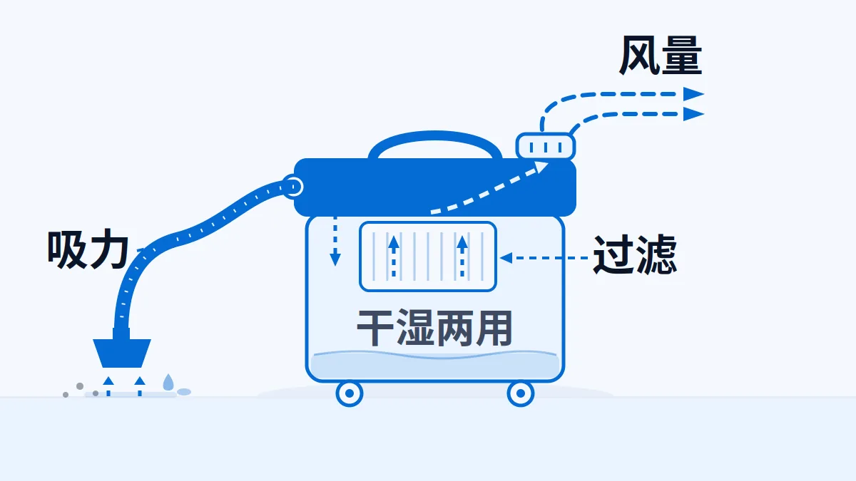 AI 生成示意图:工业用干湿两用吸尘器,用于说明工业吸尘器出口的风量、吸力与过滤资料
