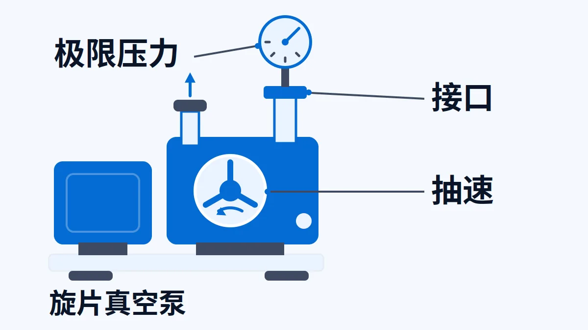 AI 生成示意图:旋片式真空泵本体,用于说明真空泵出口的极限压力、抽速与接口资料