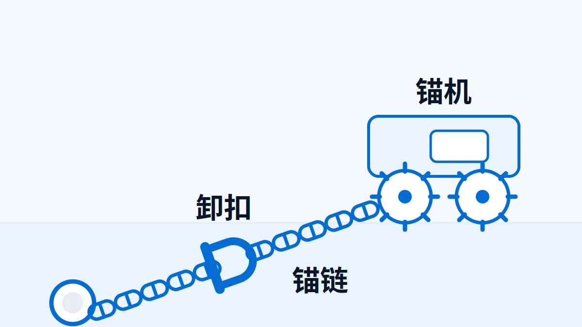 AI 生成示意图:船舶甲板上的锚链与锚机,用于说明锚链与卸扣出口的链型与连接件资料