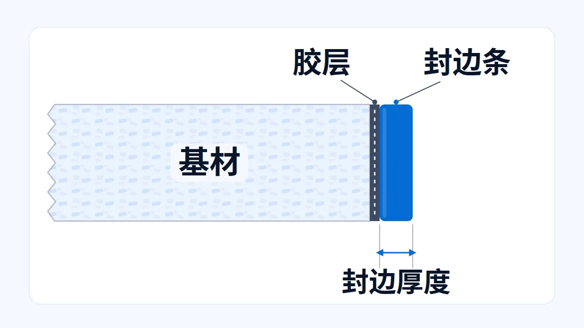 AI 生成示意图:木质人造板材的断面特写,用于说明封边机与封边条出口的基材与封边厚度资料