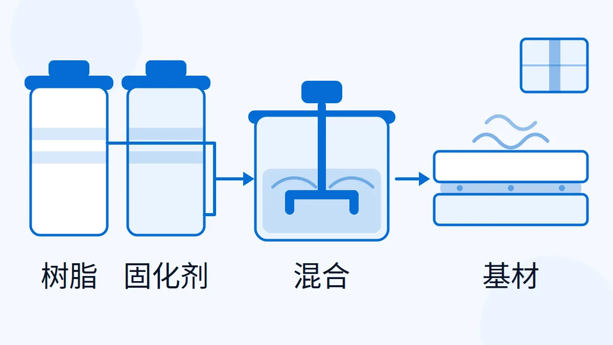 AI 生成示意图:环氧树脂与固化剂混合,用于说明环氧结构胶出口的配比与固化资料
