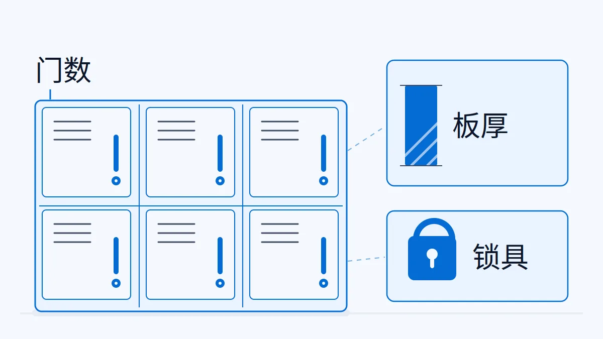 AI 生成示意图:更衣室内的成排钢制储物柜,用于说明金属储物柜出口的门数与钢板厚度资料