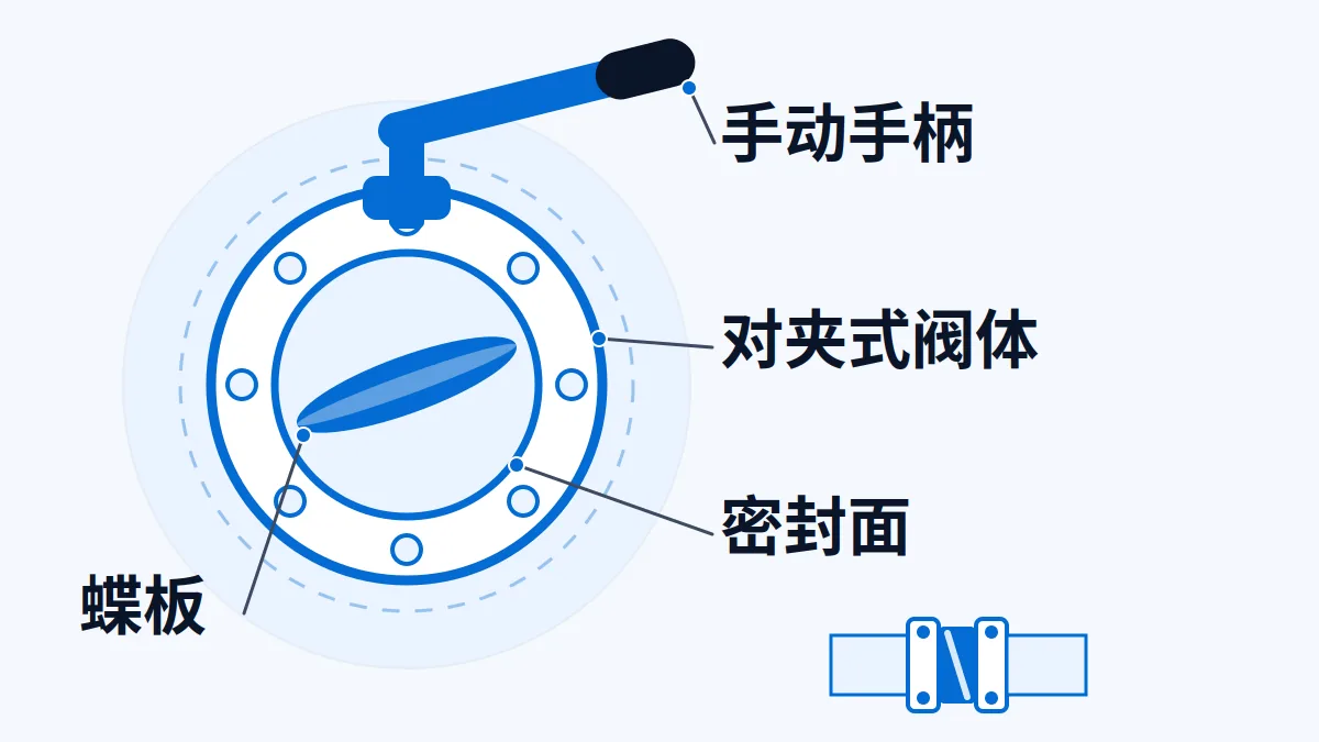 AI 生成示意图:一只带手柄的对夹式蝶阀照片,用于说明蝶阀出口的结构型式、密封与压力等级资料