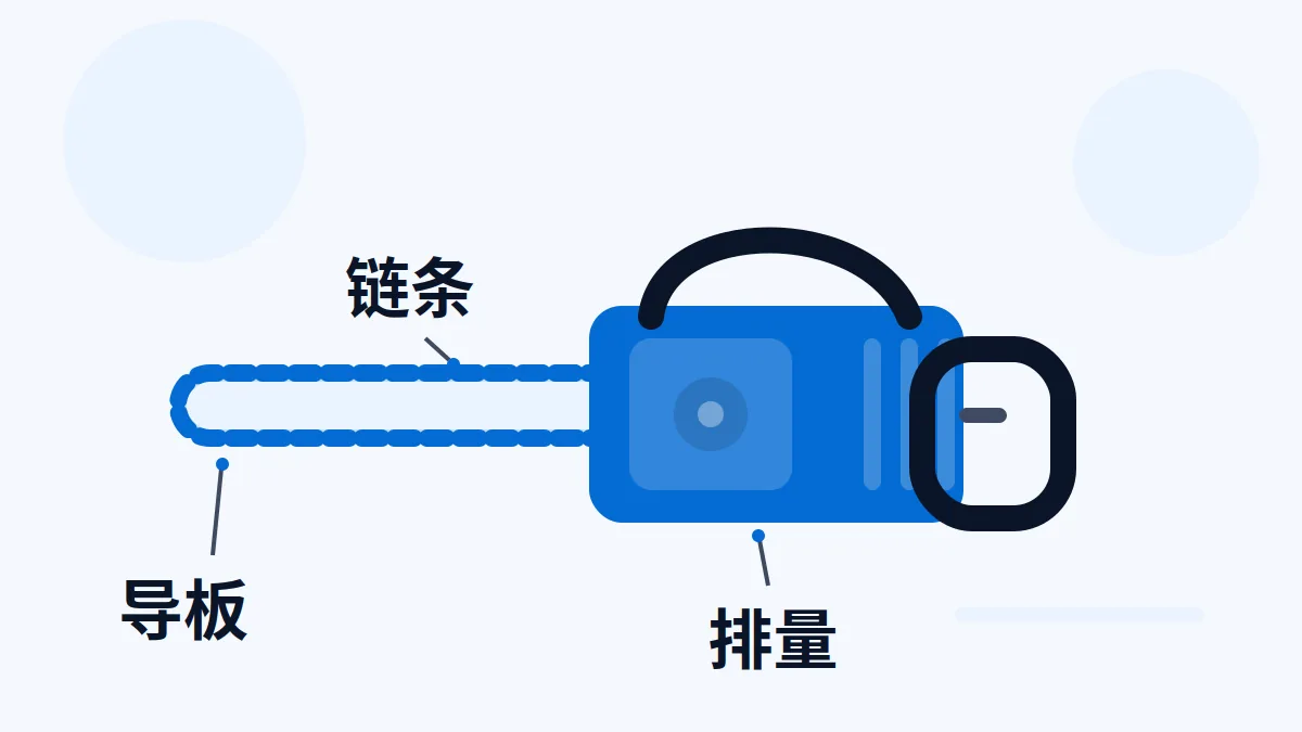 AI 生成示意图:一台汽油链锯的照片,用于说明油锯出口的排量、导板与链条规格资料