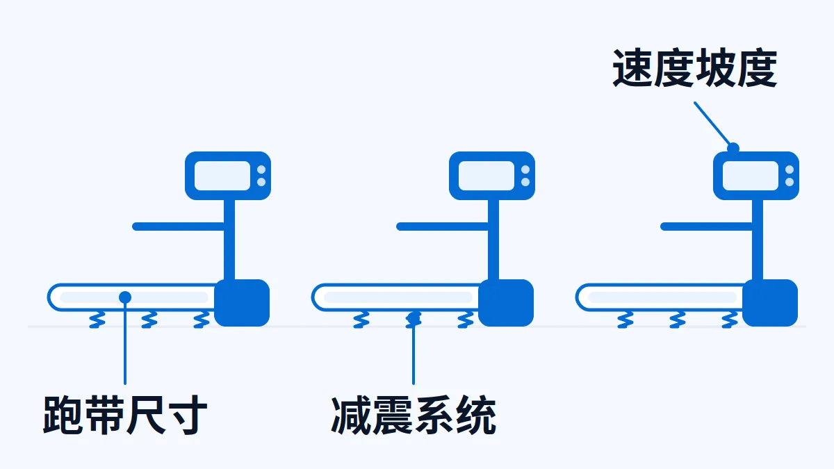 AI 生成示意图:健身房内的一排商用跑步机照片,用于说明跑步机出口的跑带尺寸、速度坡度与减震资料