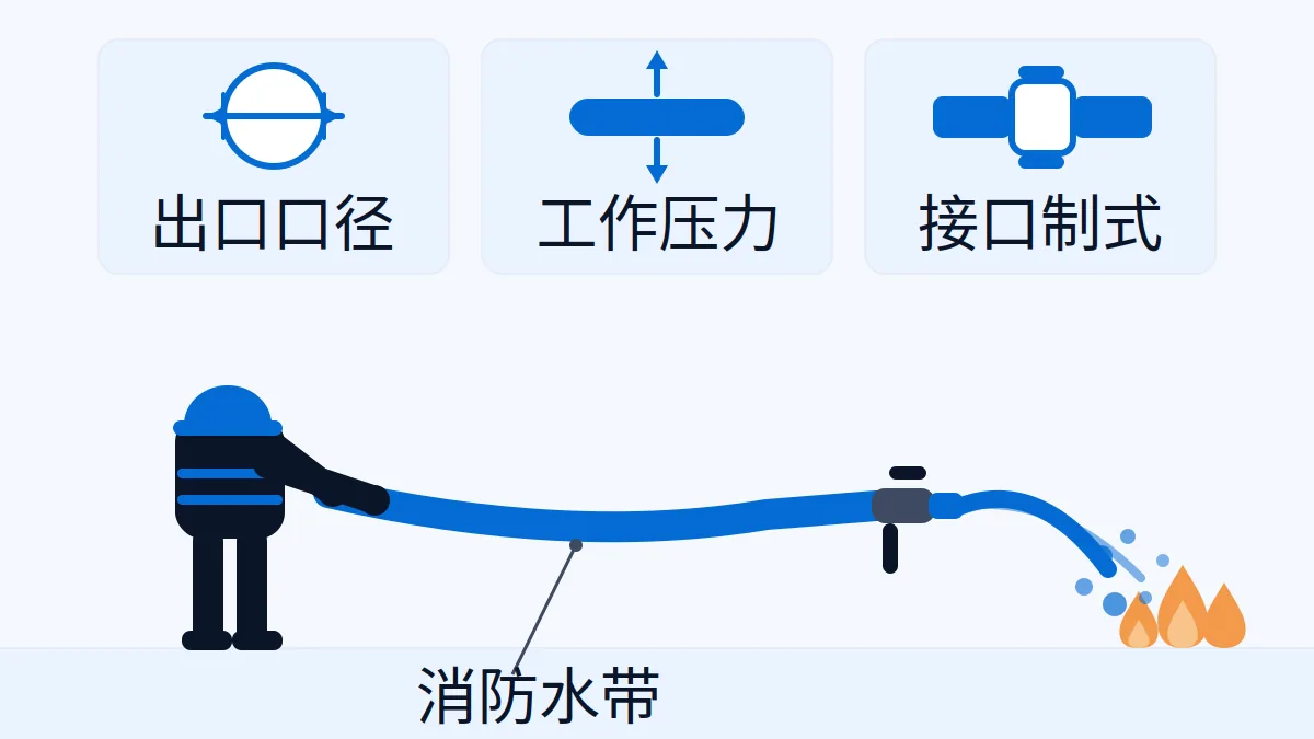 消防水带出口：口径、工作压力与接口制式怎么给资料