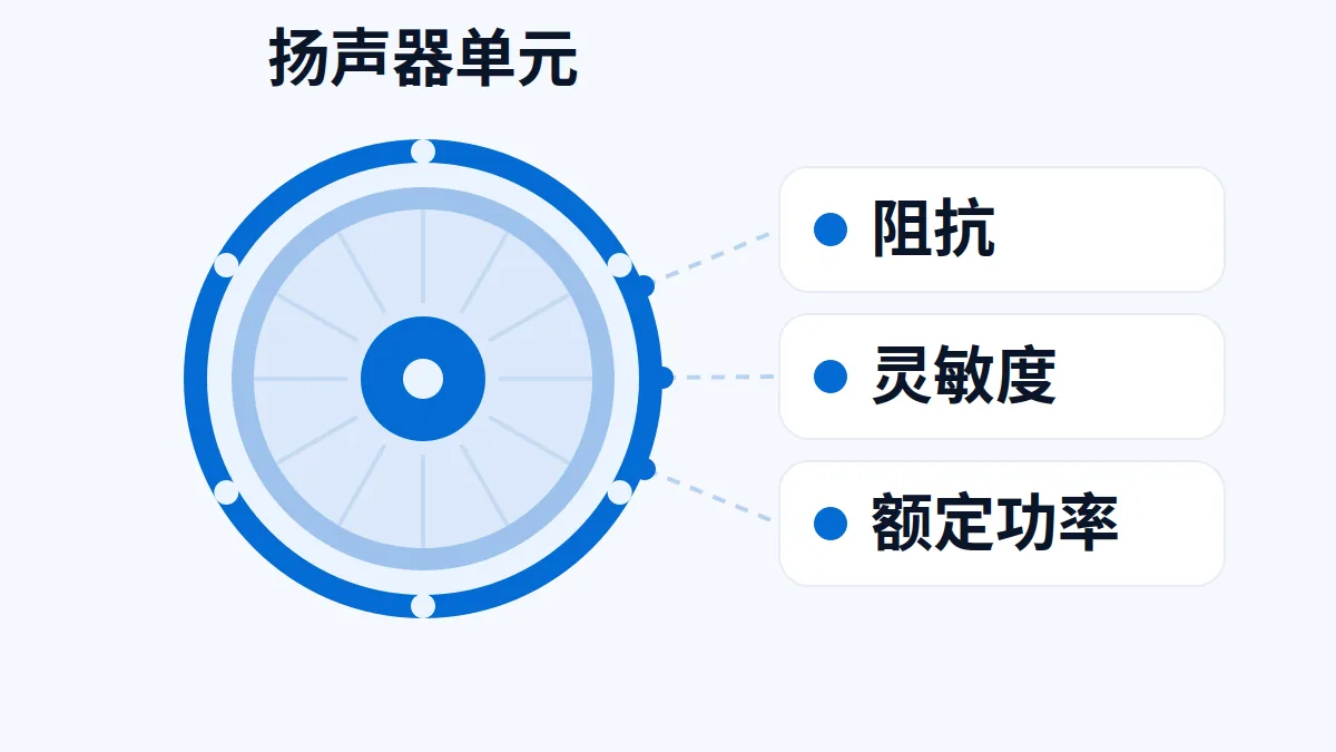 AI 生成示意图:一只扬声器单元(喇叭)的正面照片,用于说明扬声器出口的阻抗、灵敏度与额定功率资料