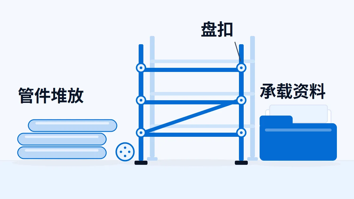 AI 生成示意图：一处盘扣式模块脚手架的现场照片，用于说明脚手架出口的管件、构件与承载资料
