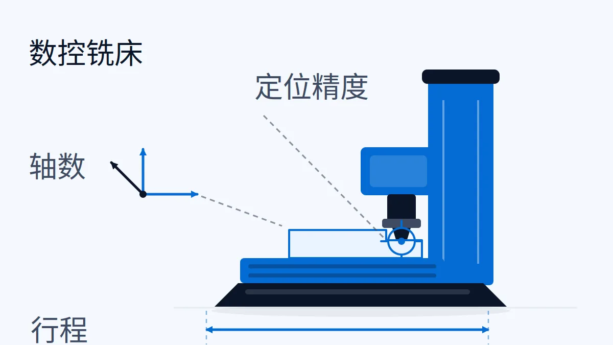 AI 生成示意图:一台数控铣床,用于说明数控机床出口的轴数、行程与定位精度资料