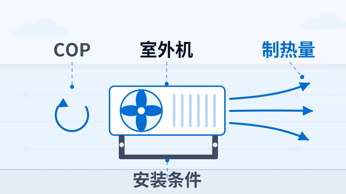 AI 生成示意图:安装在住宅外墙的热泵室外机,用于说明热泵出口的制热量、COP 与安装条件资料