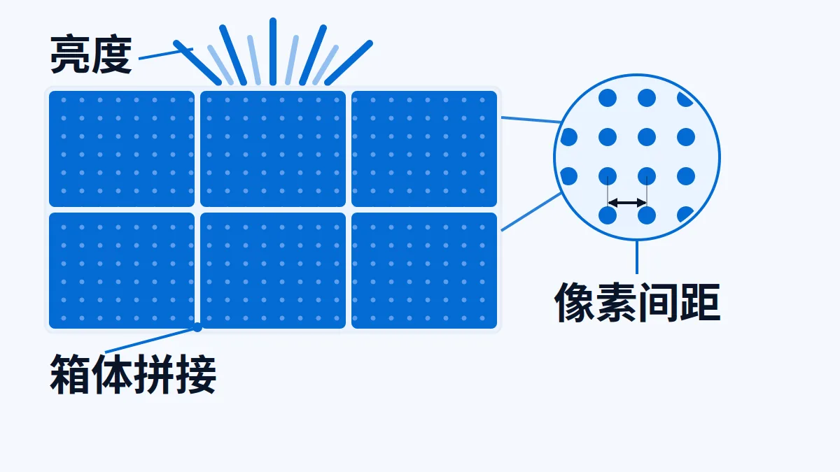 AI 生成示意图:室内 LED 拼接显示屏墙面,用于说明 LED 显示屏出口的像素间距、亮度与箱体拼接资料