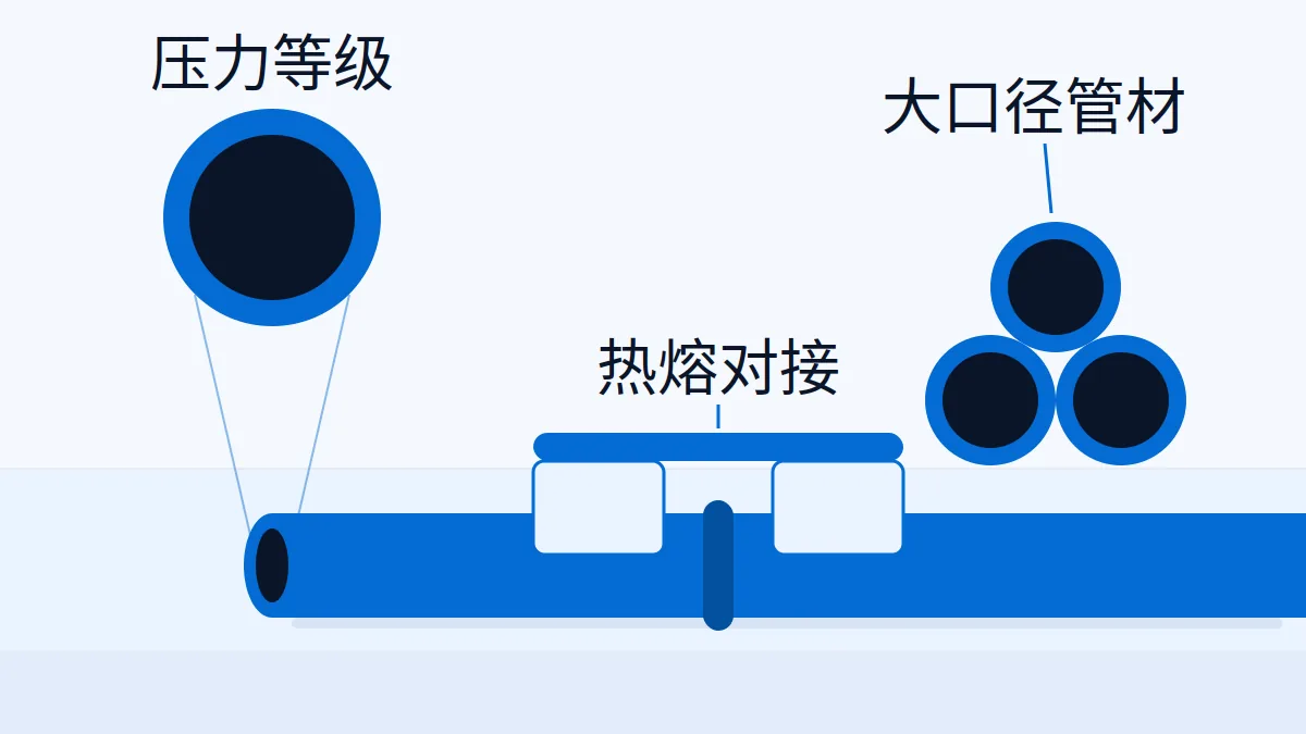 AI 生成示意图:正在安装的大口径 HDPE 塑料管道,用于说明塑料管材出口的材质、压力等级与连接资料
