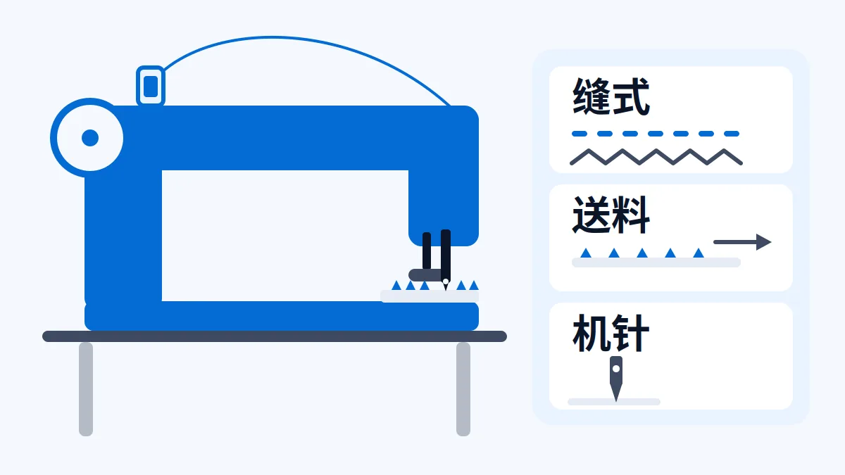 AI 生成示意图:一台工业缝纫机,用于说明工业缝纫机出口的缝式、送料方式与机针资料