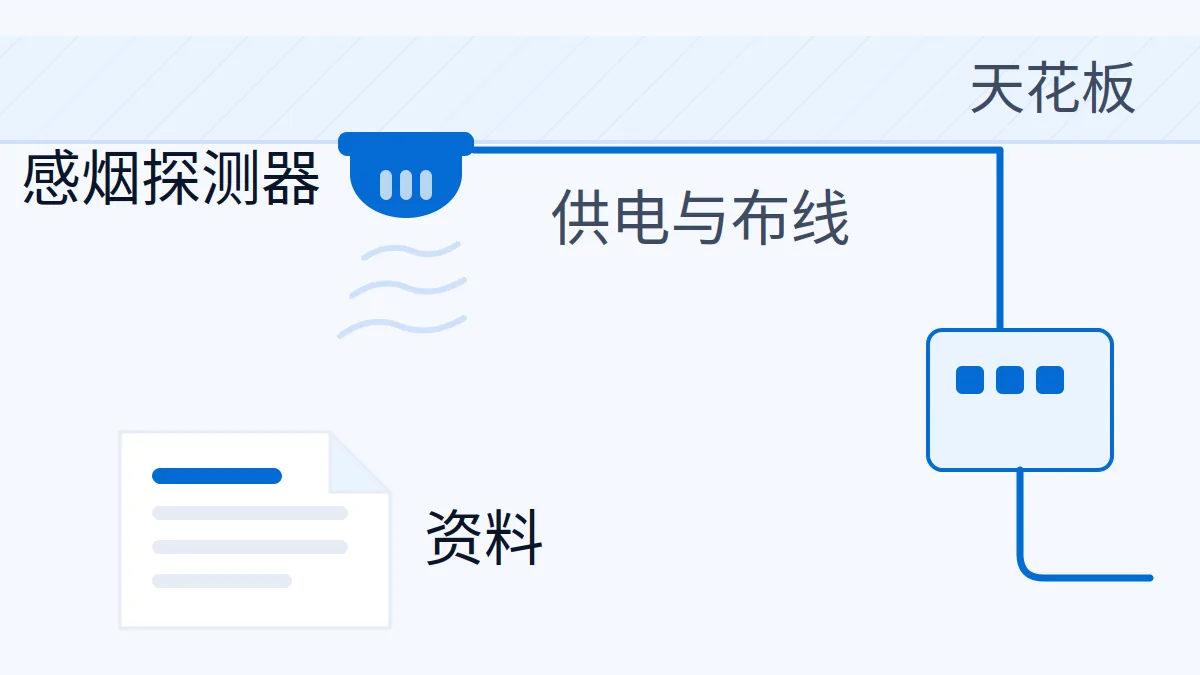 AI 生成示意图:安装在天花板上的烟雾探测器,用于说明火灾报警探测器出口的类型、供电与布线资料