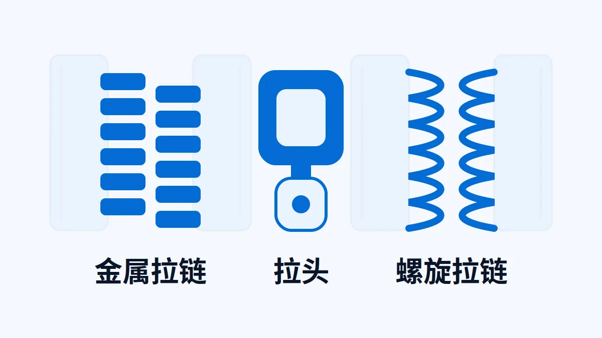 AI 生成示意图：金属与螺旋线圈拉链对比，用于说明拉链出口的齿型、规格与拉头资料