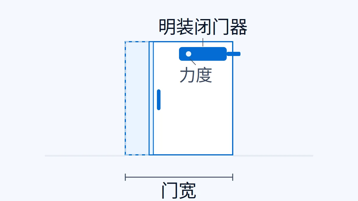 AI 生成示意图:安装在上方的明装闭门器,用于说明闭门器出口的安装方式、力度与功能资料