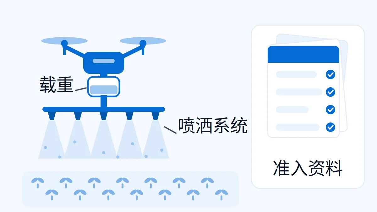 AI 生成示意图:AI 生成示意 植保无人机出口:载重、喷洒系统与目标市场准入资料怎么准备