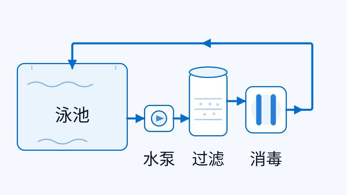AI 生成示意图:AI 生成示意 泳池过滤与消毒设备出口:循环流量、过滤与消毒怎么给项目资料
