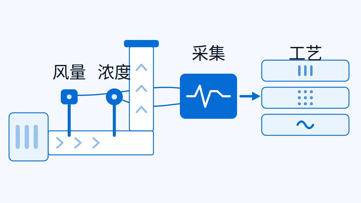 AI 生成示意图:AI 生成示意 废气治理设备出口:风量、浓度与工艺怎么一次采集工况