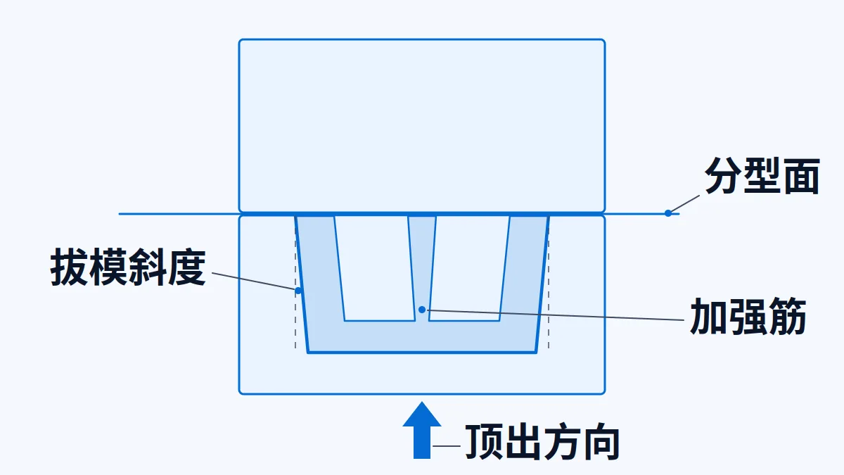 AI 生成示意图:铝合金压铸件的模具约束示意:分型面、拔模斜度、加强筋与顶出方向