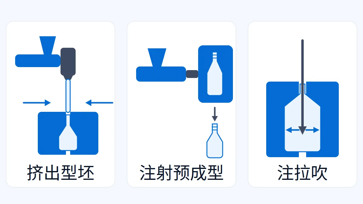 AI 生成示意图:三种吹塑成型方式对比示意:挤出型坯、注射预成型与注拉吹双轴拉伸