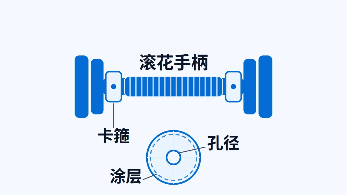 AI 生成示意图:哑铃与杠铃片结构示意:滚花手柄、卡箍、配重片孔径与涂层