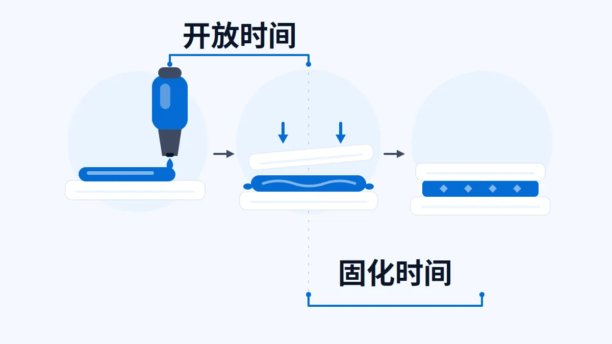 AI 生成示意图:热熔胶的施胶、贴合与凝固阶段示意:开放时间与固化时间的关系