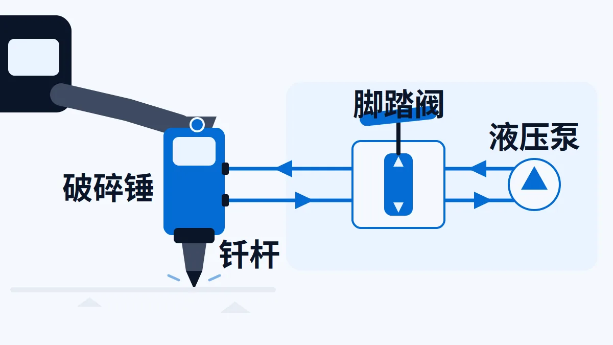 AI 生成示意图:液压破碎锤与挖掘机辅助液压回路示意:脚踏阀、流量与钎杆结构