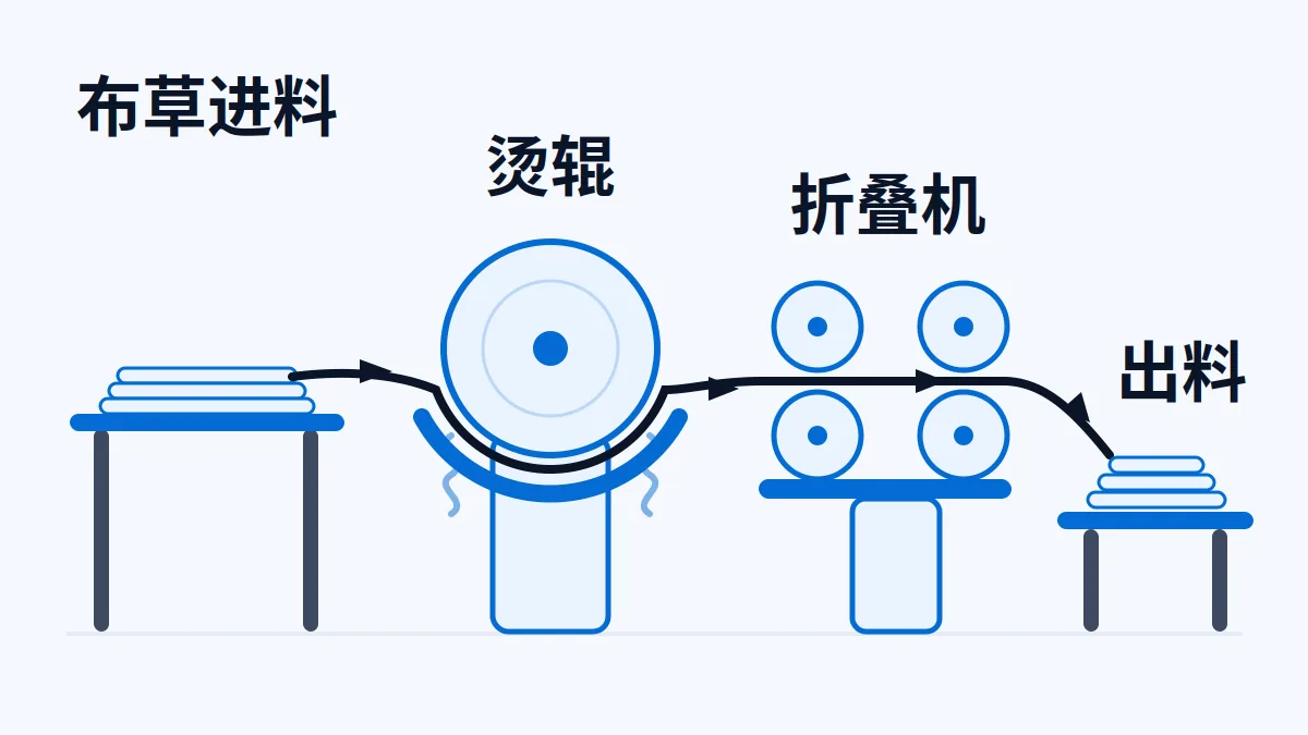 AI 生成示意图:工业烫平机与折叠机的辊筒布局与布草进料路径示意
