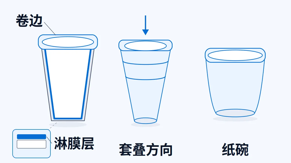 AI 生成示意图:纸杯结构示意:淋膜层、卷边、套叠方向与纸碗对比