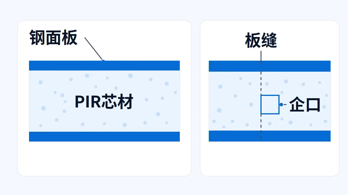 AI 生成示意图:PIR 保温芯材与钢面夹芯板结构示意:芯材密度、面板与企口板缝