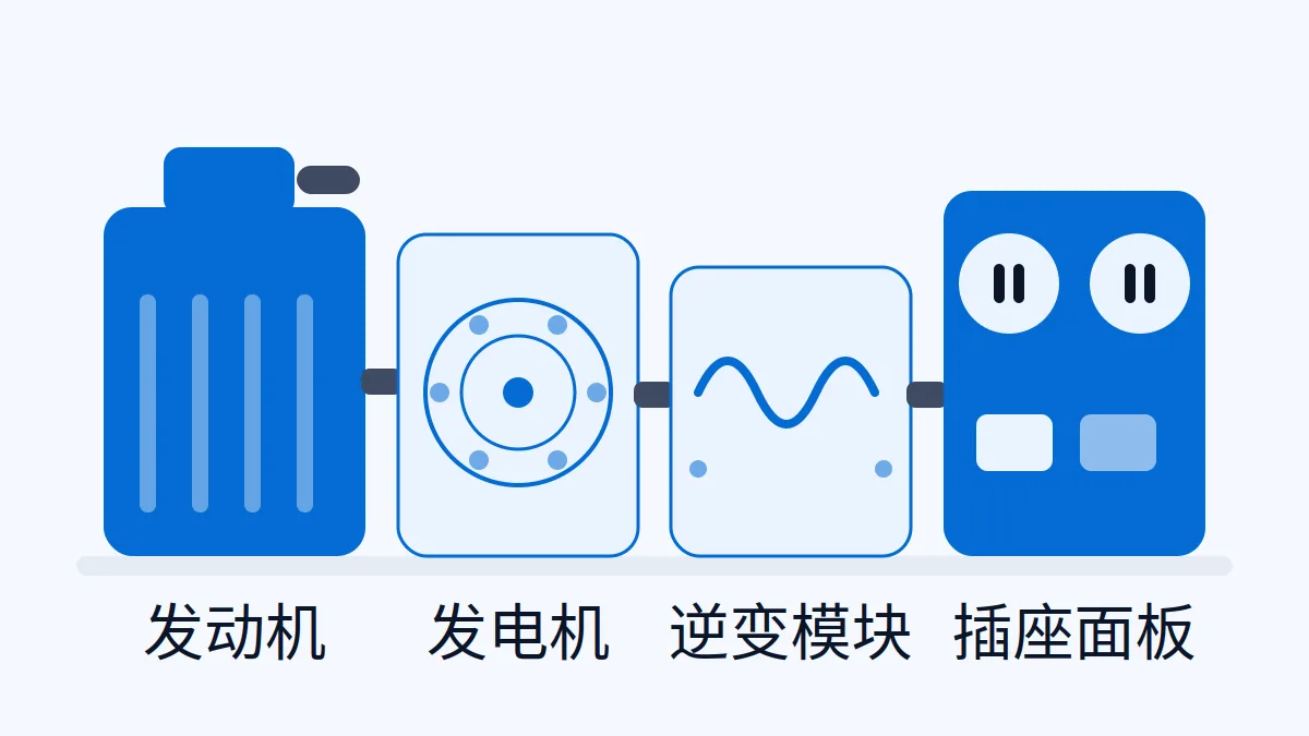 AI 生成示意图:便携汽油发电机组的组成示意:发动机、发电机、逆变模块与插座面板