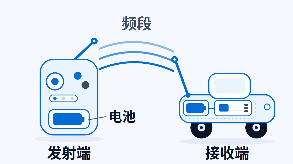 AI生成示意:遥控器发射无线信号,玩具车接收,发射端与接收端分别配置电池