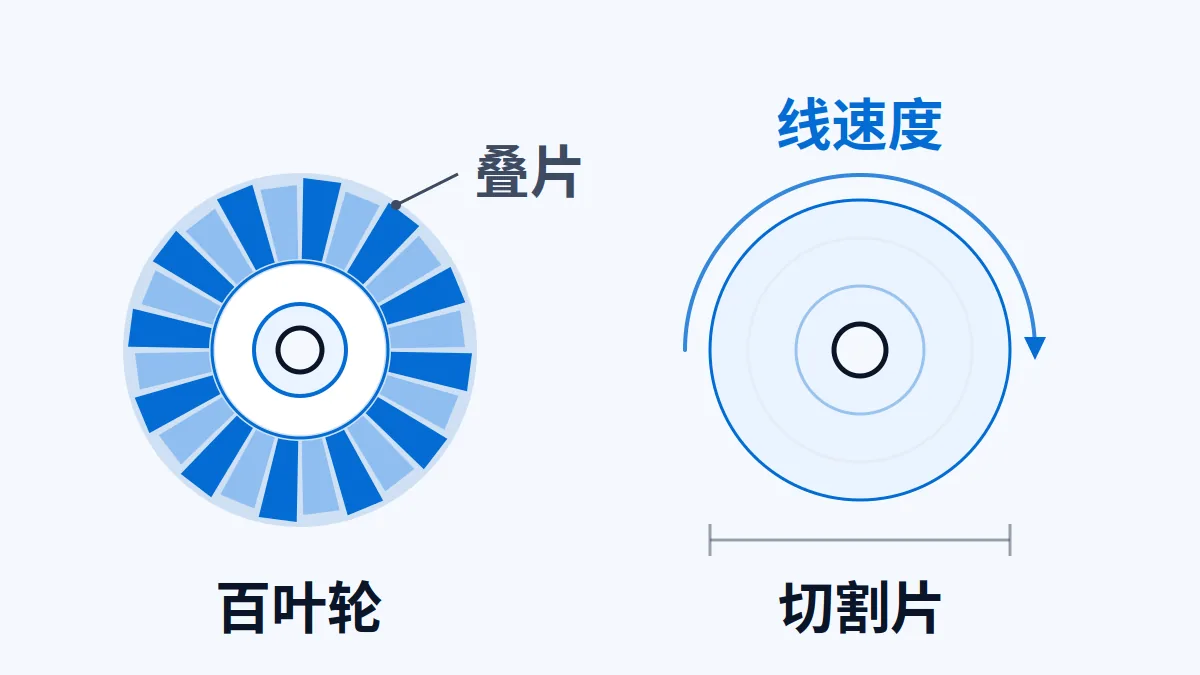 AI 生成示意图：百叶轮的叠片与切割片的孔径、线速度方向