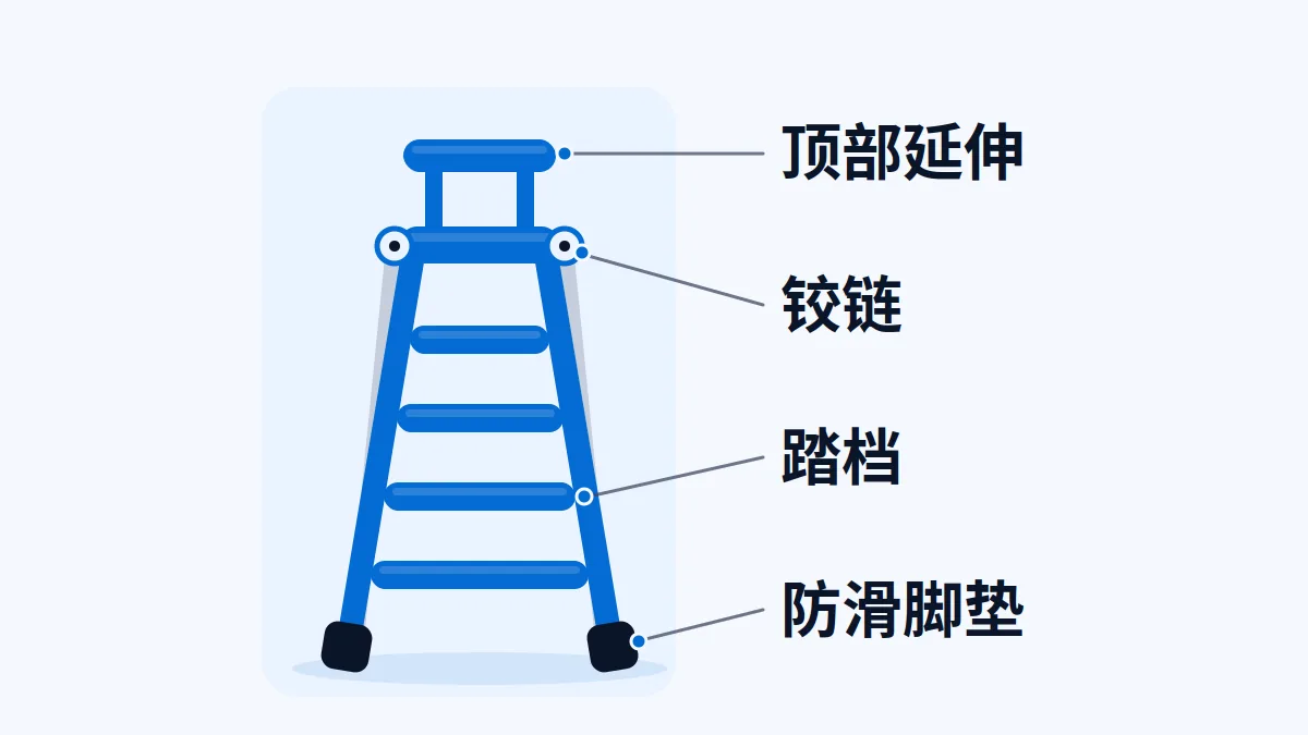 AI 生成示意图:铝合金人字梯的踏档、铰链、防滑脚垫与顶部横档