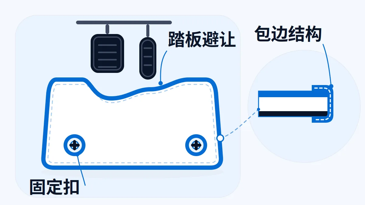 AI 生成示意图:汽车脚垫的踏板避让、固定扣与包边结构