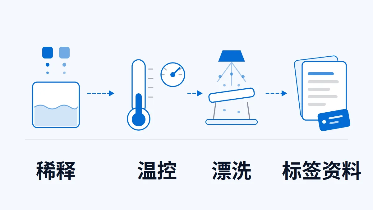 AI 生成示意图:清洗剂的稀释、温控、漂洗与标签资料流程