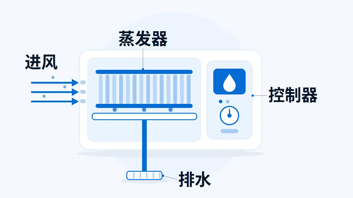 AI 生成示意图：工业除湿机的进风、蒸发器、控制器与排水