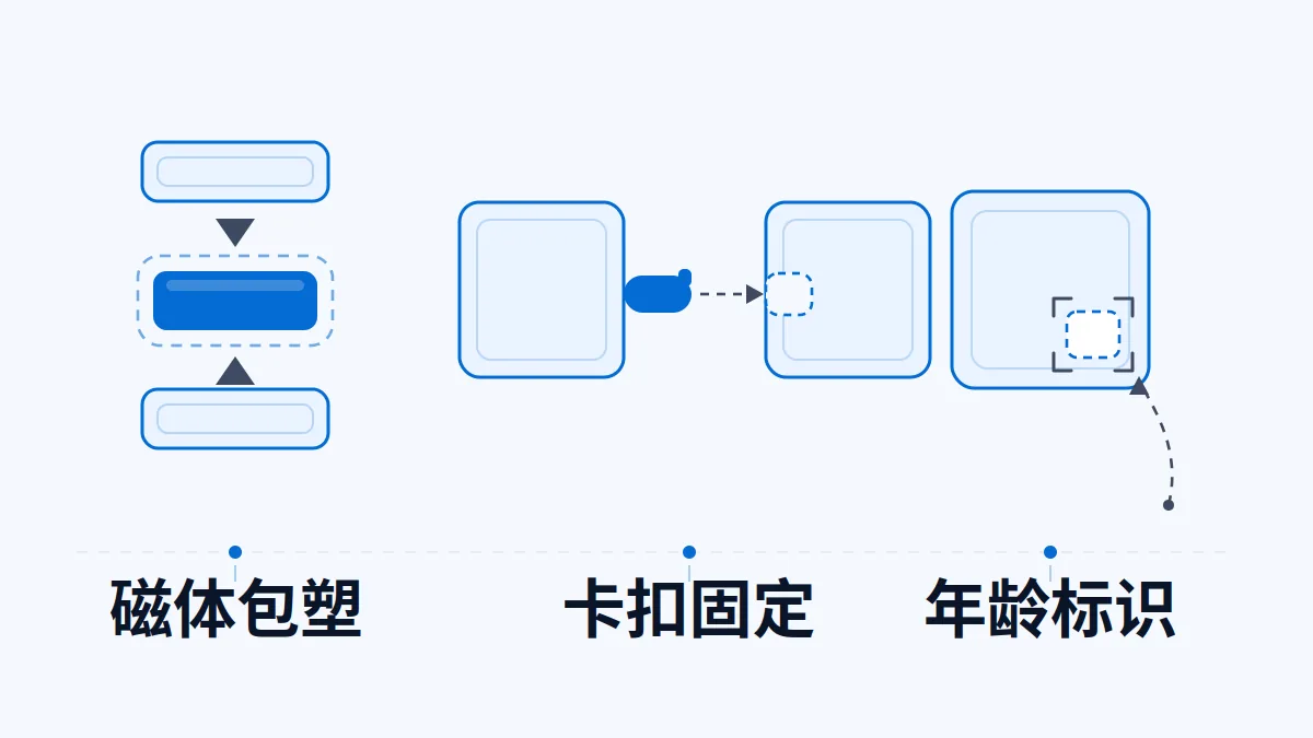 AI 生成示意图：磁力积木的磁体包塑、卡扣固定与年龄标识位置