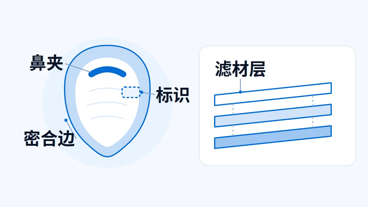 AI生成示意图：颗粒物呼吸器的鼻夹、密合边与滤材结构