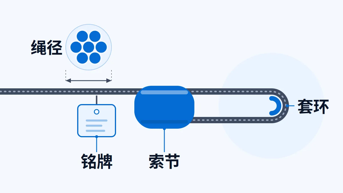 AI 生成示意图:钢丝绳吊索的绳径、索节、套环与铭牌位置