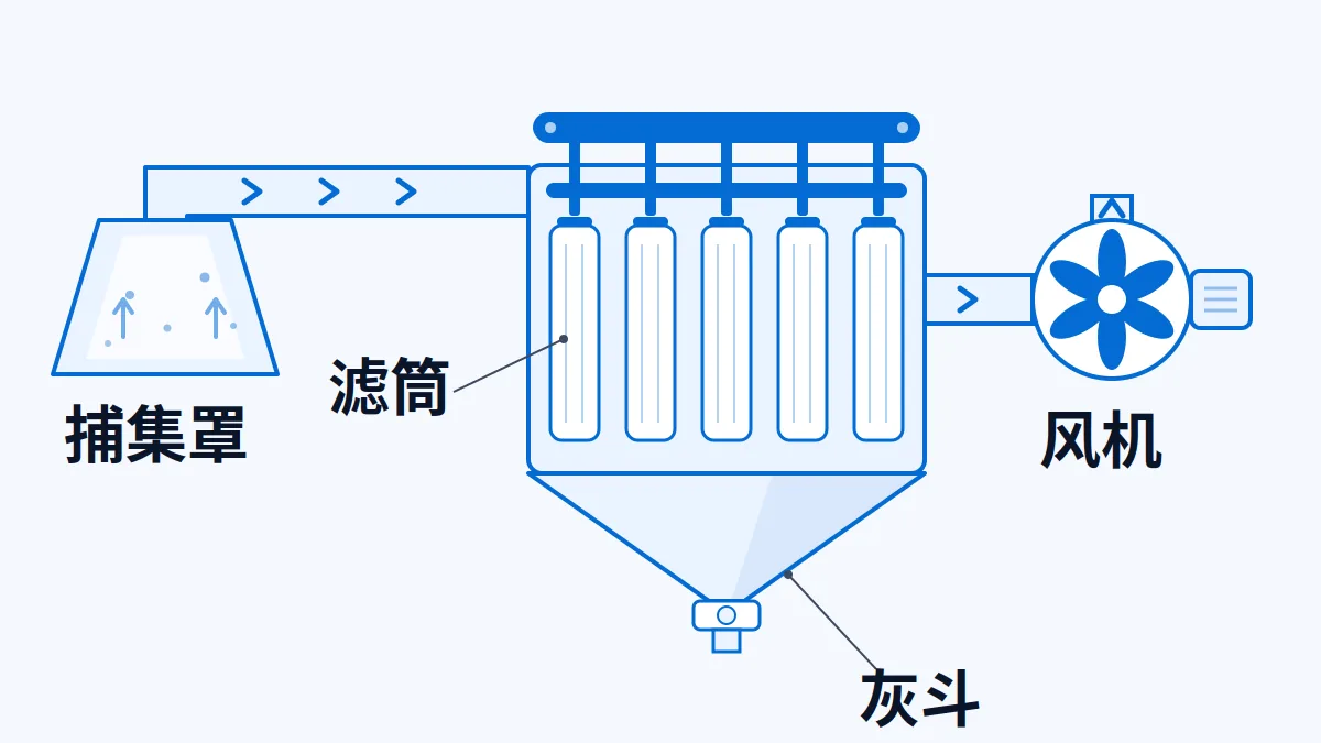 AI 生成示意图:滤筒除尘器的捕集罩、管道、滤筒、灰斗与风机